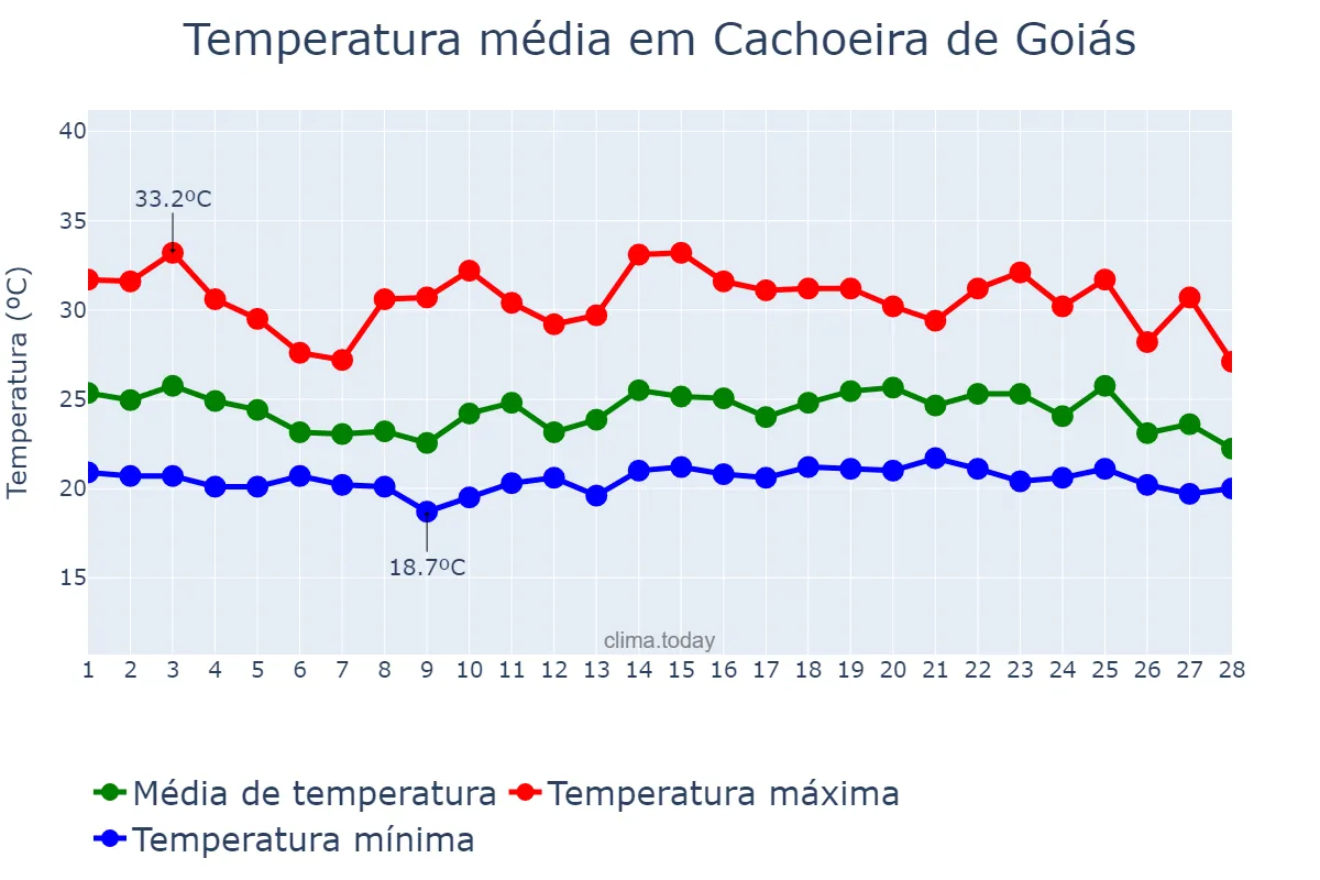 Temperatura em fevereiro em Cachoeira de Goiás, GO, BR