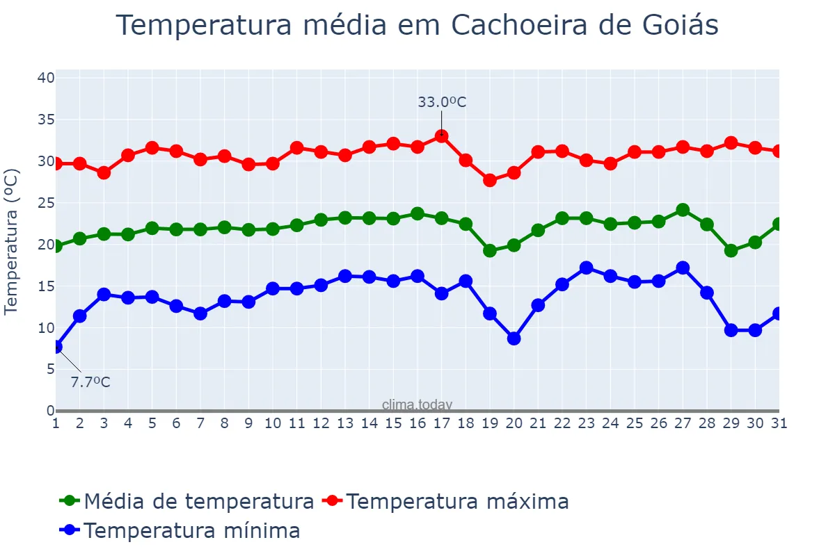 Temperatura em julho em Cachoeira de Goiás, GO, BR