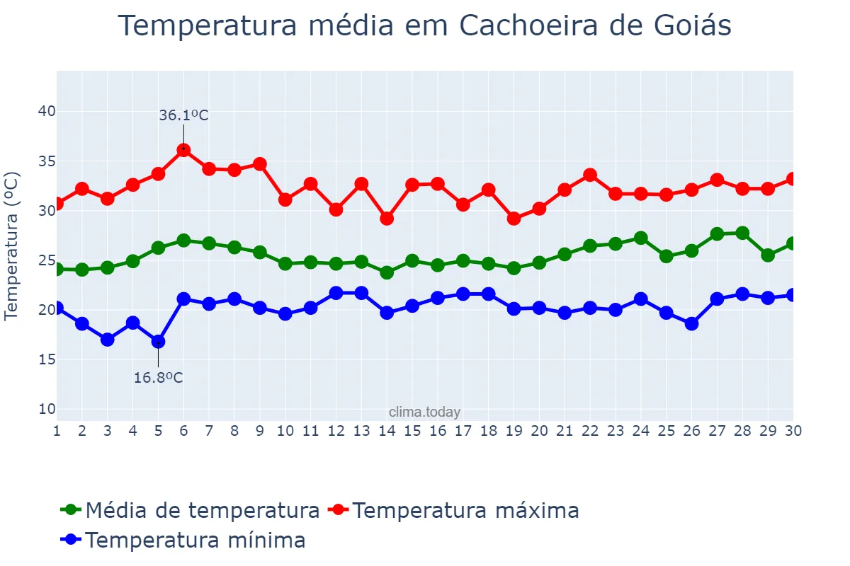 Temperatura em novembro em Cachoeira de Goiás, GO, BR