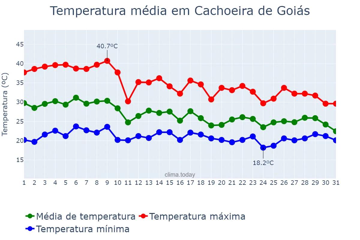 Temperatura em outubro em Cachoeira de Goiás, GO, BR