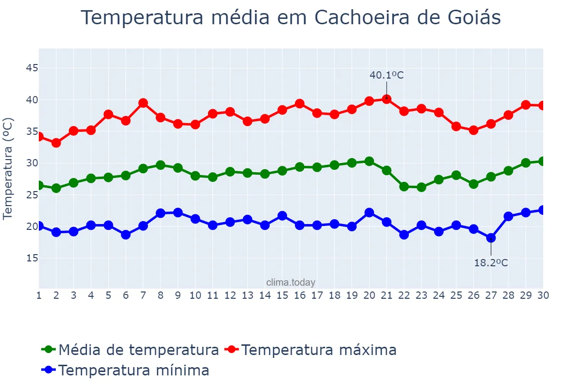 Temperatura em setembro em Cachoeira de Goiás, GO, BR