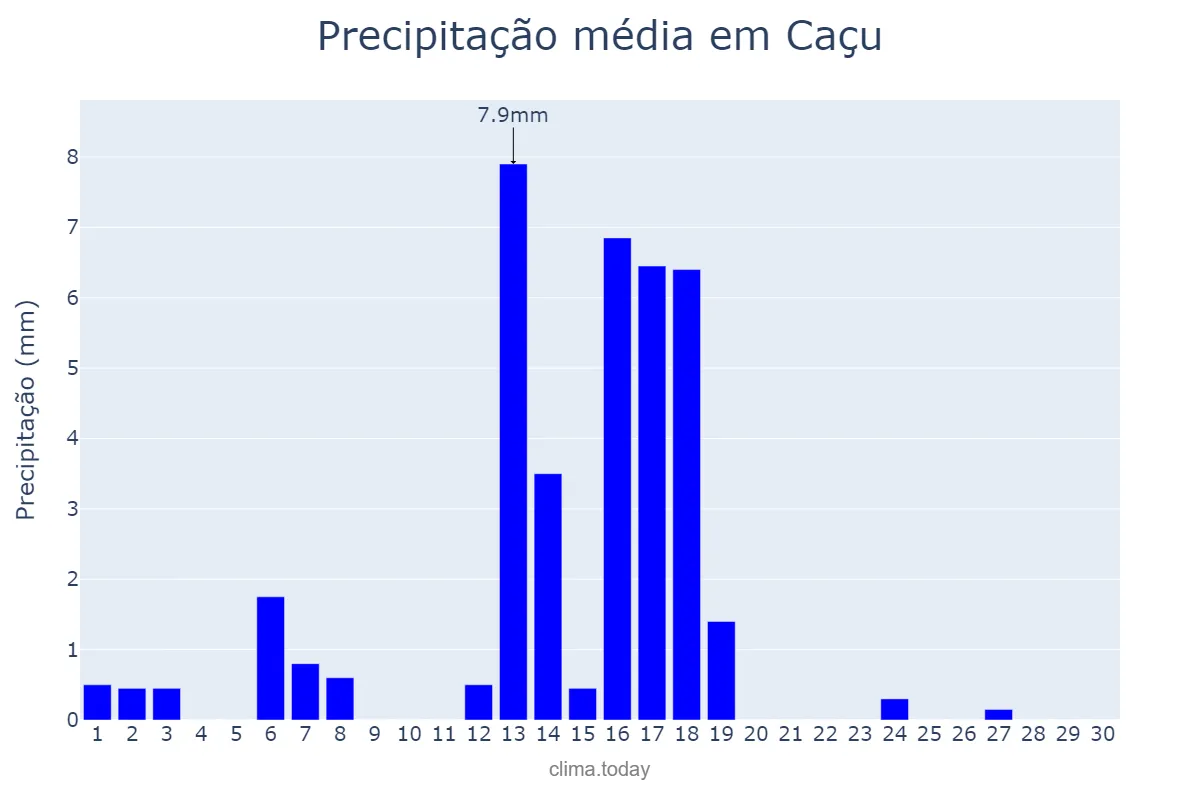 Precipitação em abril em Caçu, GO, BR