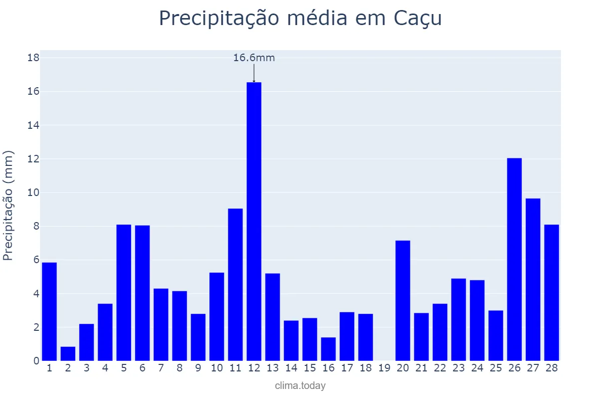 Precipitação em fevereiro em Caçu, GO, BR