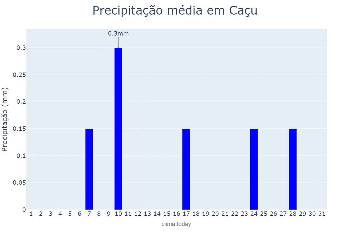 Precipitação em julho em Caçu, GO, BR