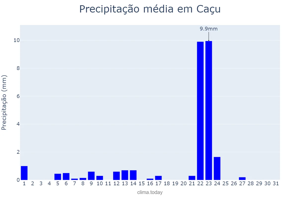 Precipitação em maio em Caçu, GO, BR