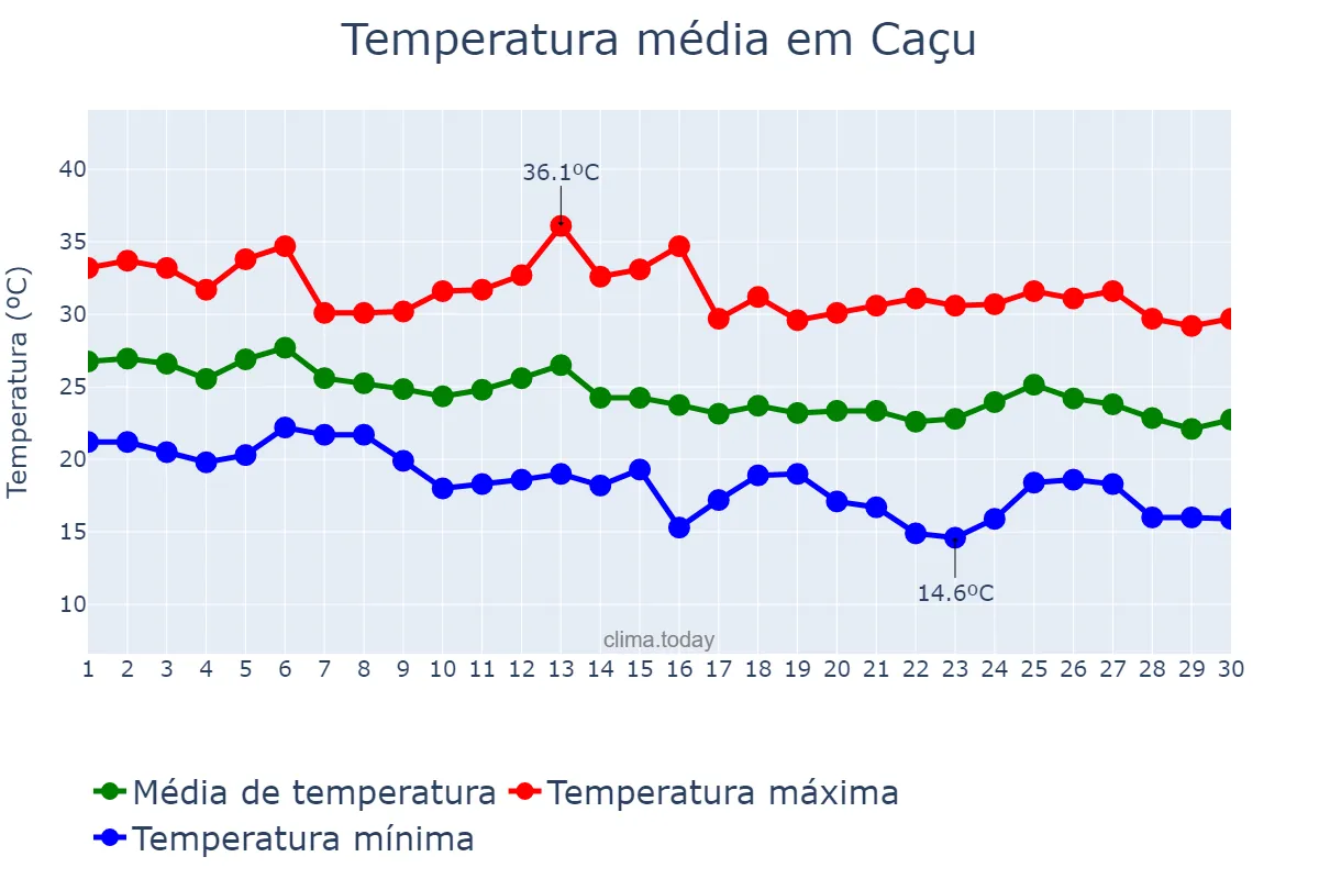 Temperatura em abril em Caçu, GO, BR