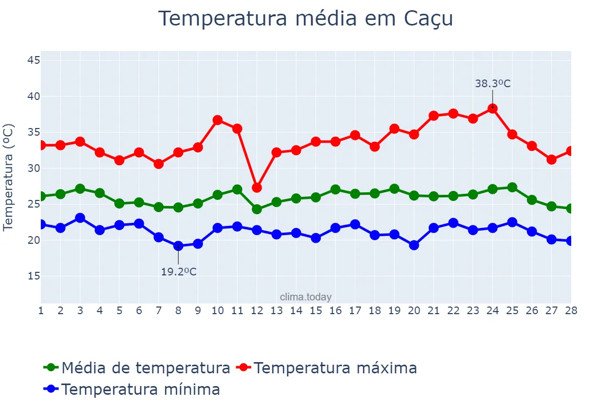 Temperatura em fevereiro em Caçu, GO, BR