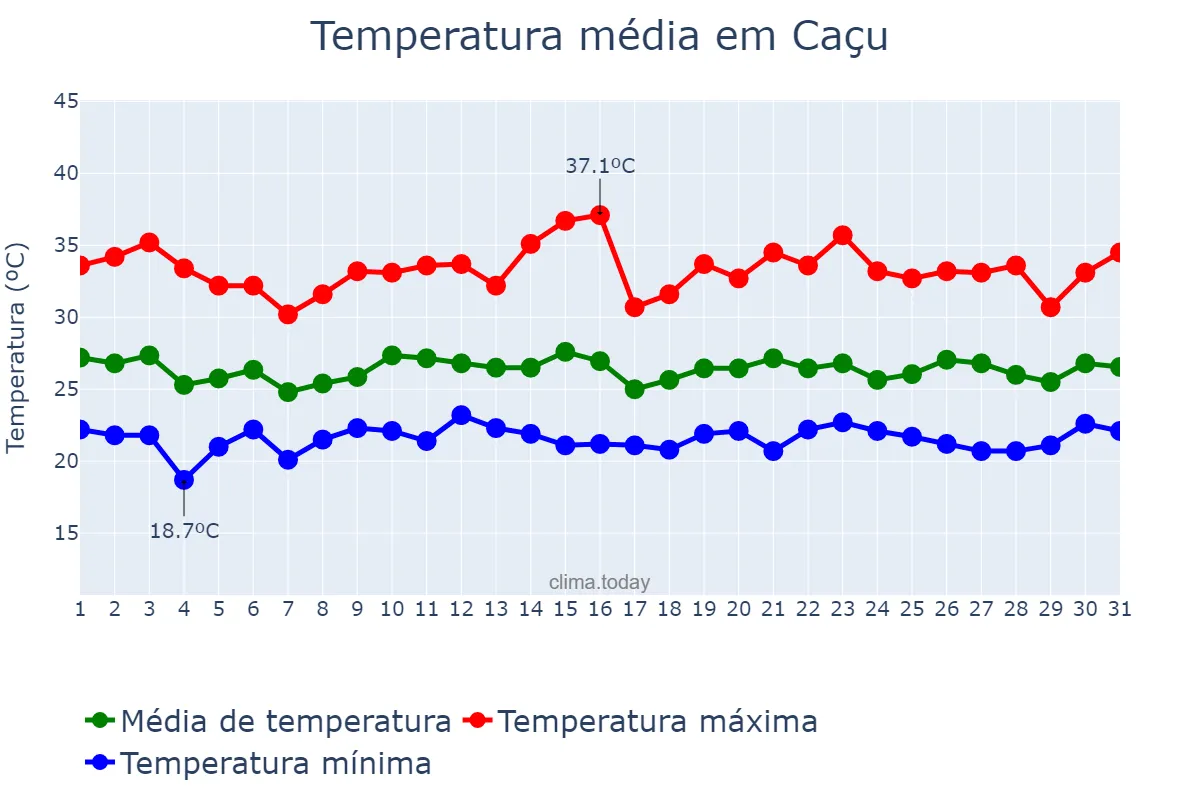 Temperatura em janeiro em Caçu, GO, BR