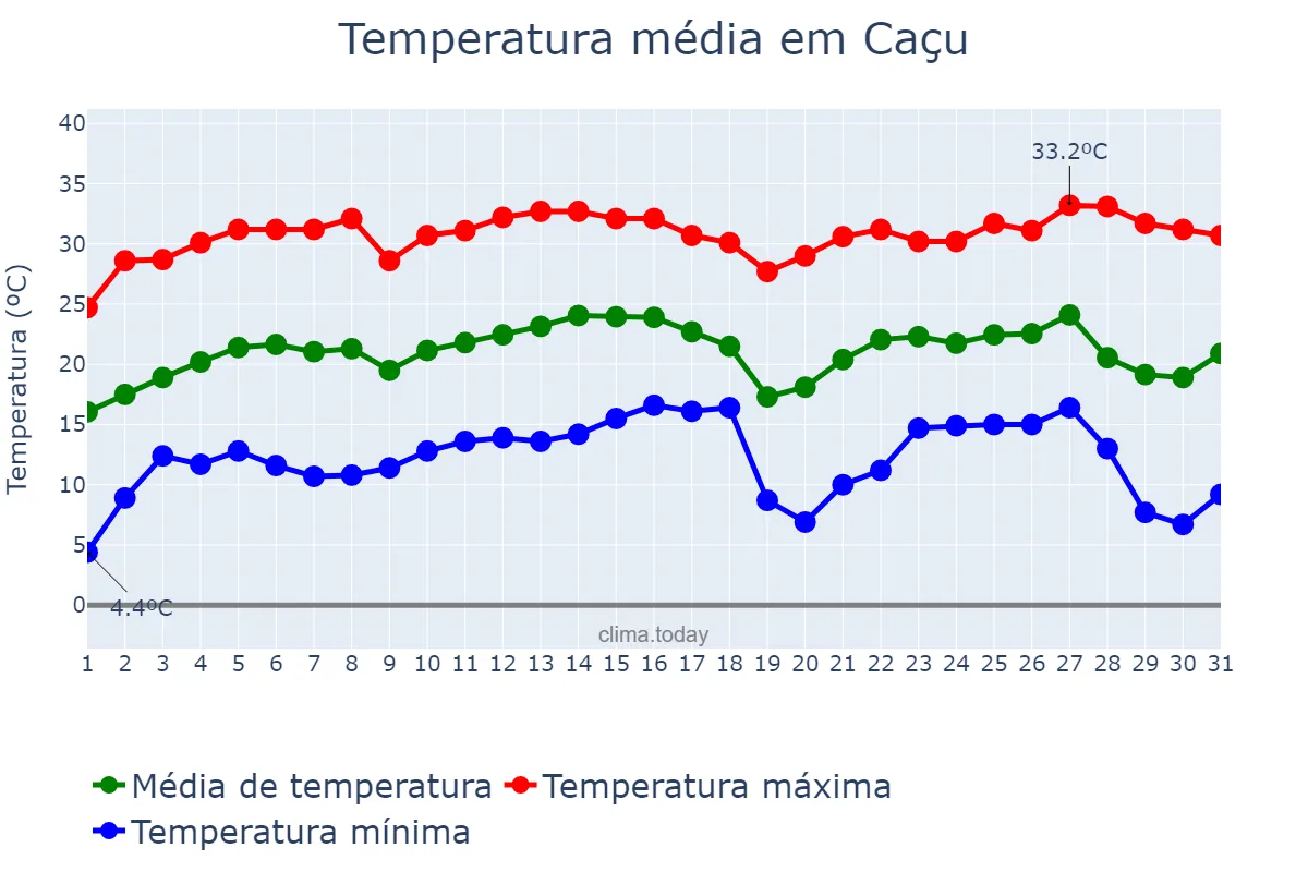Temperatura em julho em Caçu, GO, BR