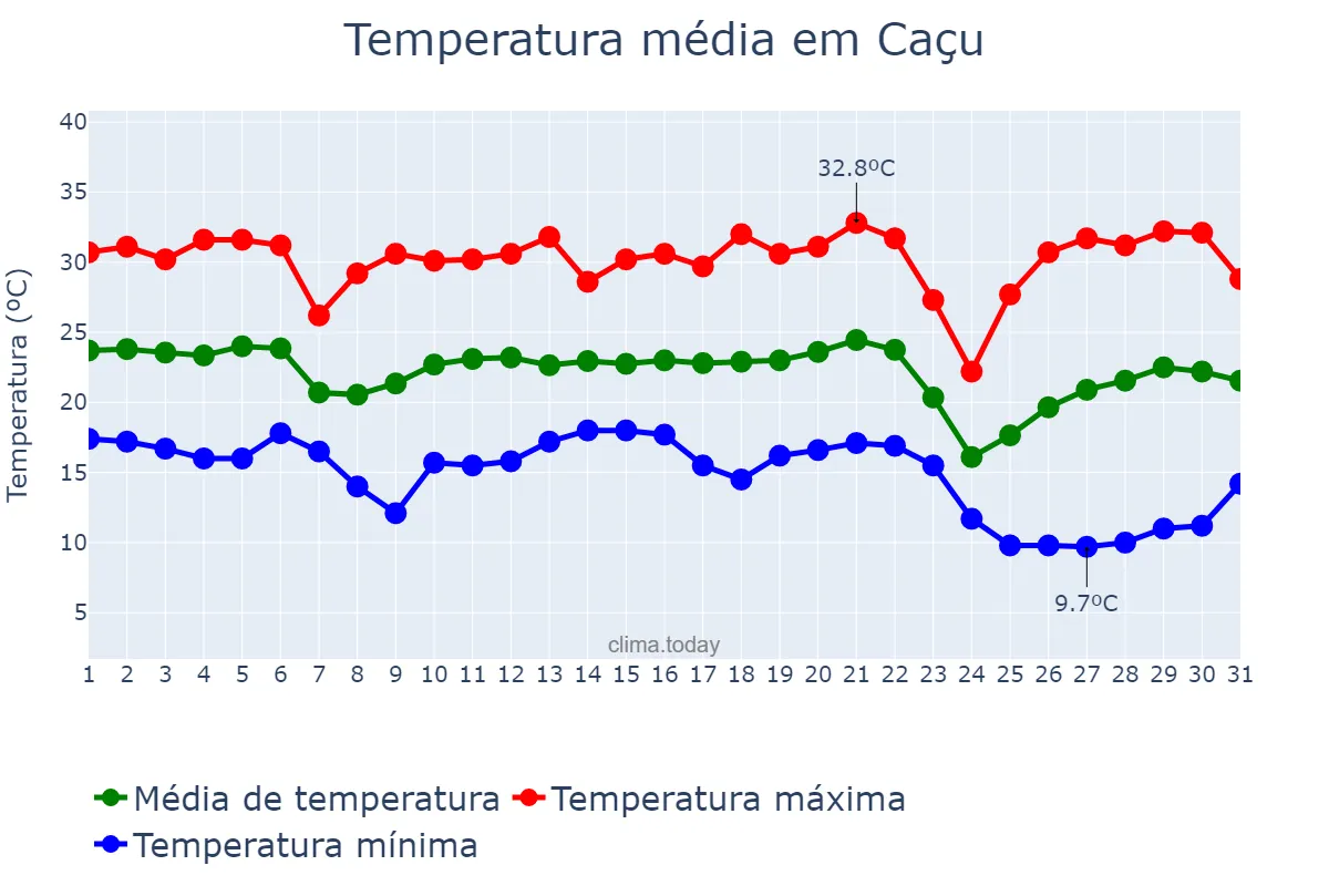 Temperatura em maio em Caçu, GO, BR