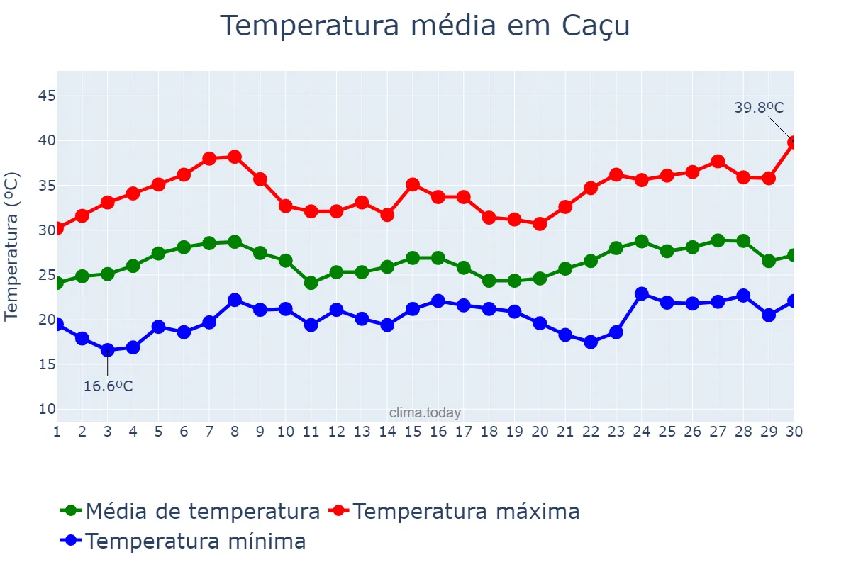 Temperatura em novembro em Caçu, GO, BR