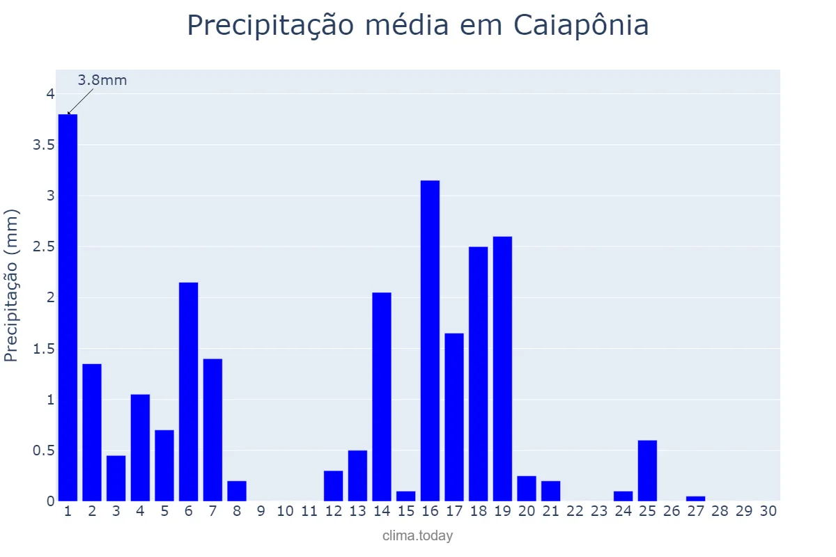 Precipitação em abril em Caiapônia, GO, BR