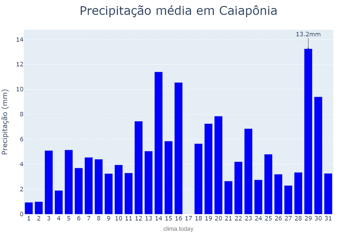 Precipitação em dezembro em Caiapônia, GO, BR