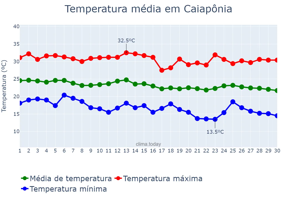 Temperatura em abril em Caiapônia, GO, BR