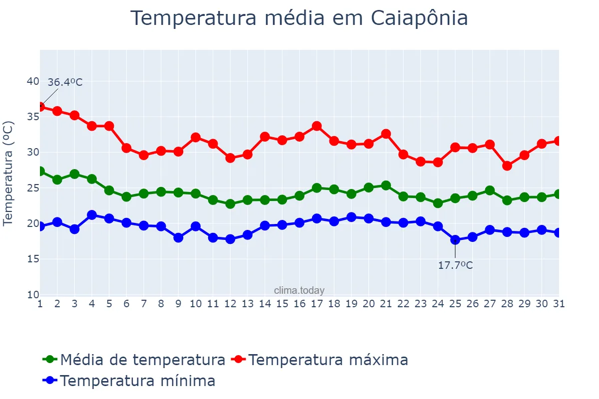 Temperatura em dezembro em Caiapônia, GO, BR
