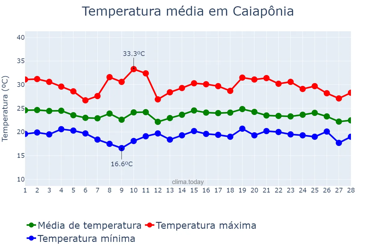 Temperatura em fevereiro em Caiapônia, GO, BR