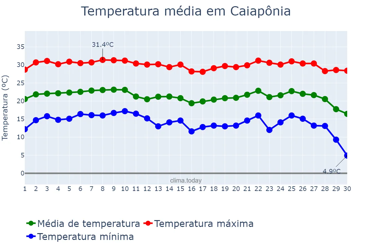 Temperatura em junho em Caiapônia, GO, BR