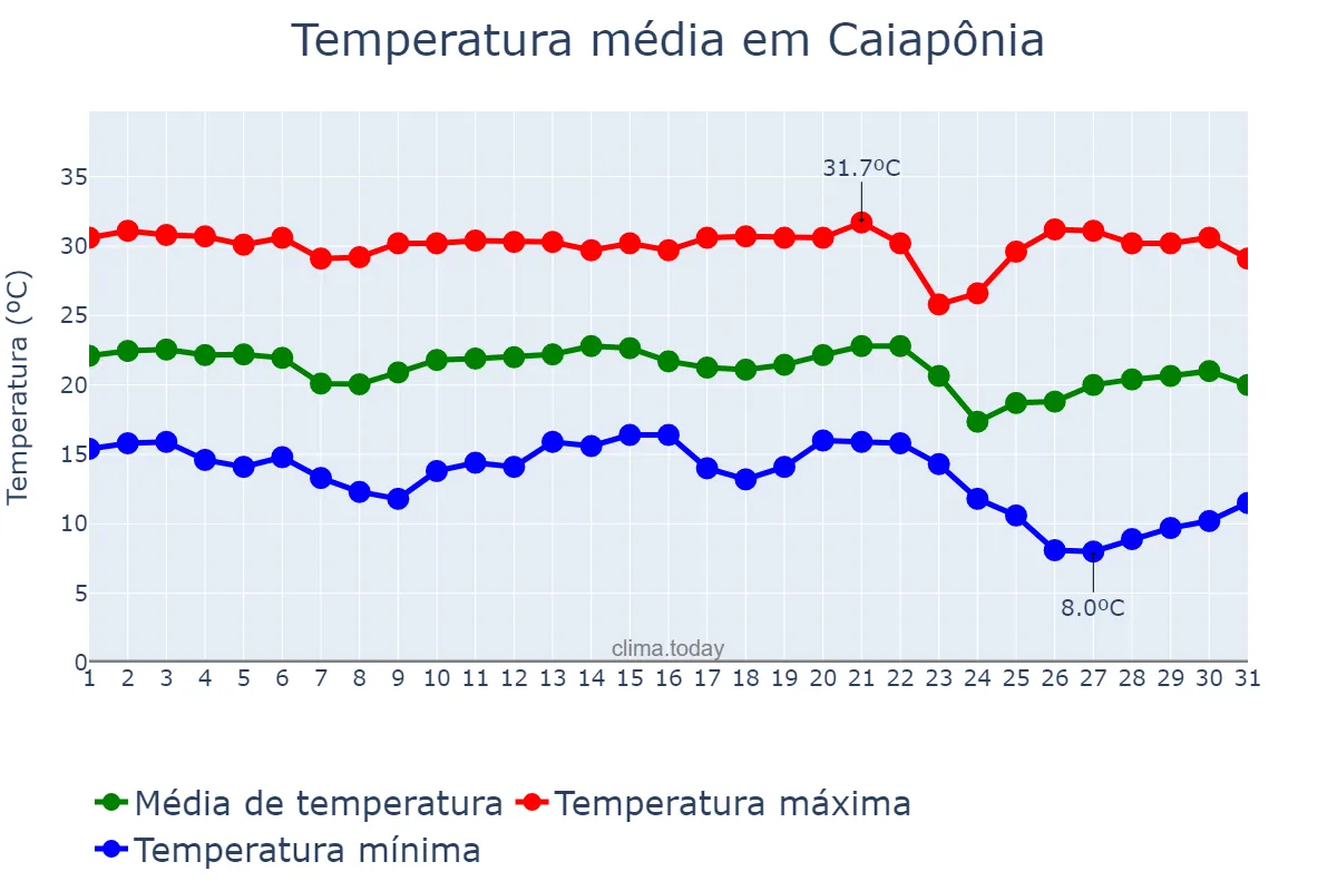Temperatura em maio em Caiapônia, GO, BR