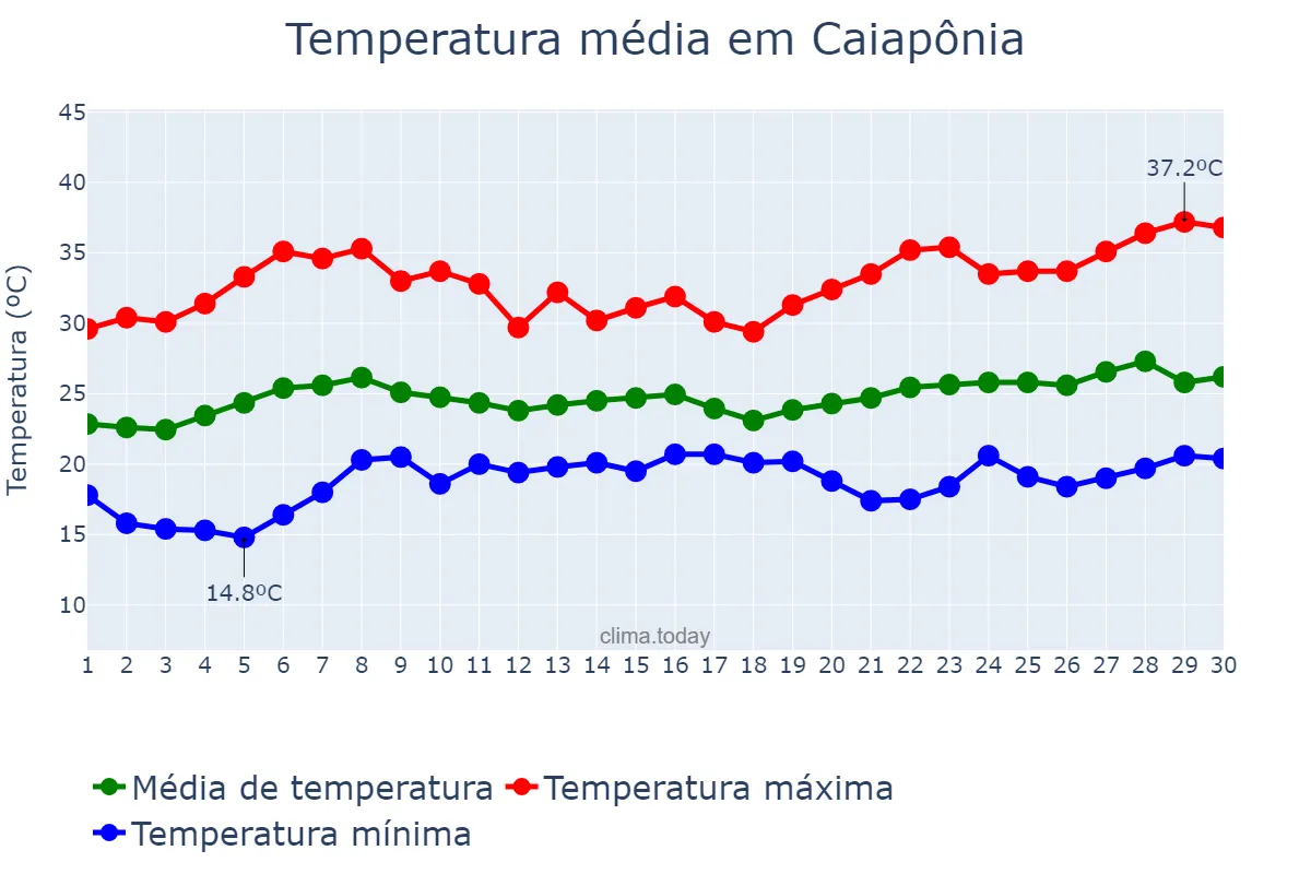 Temperatura em novembro em Caiapônia, GO, BR