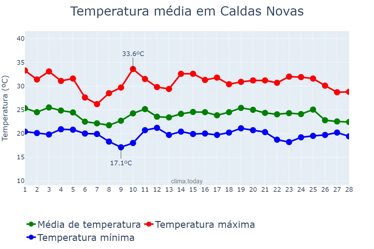 Temperatura em fevereiro em Caldas Novas, GO, BR