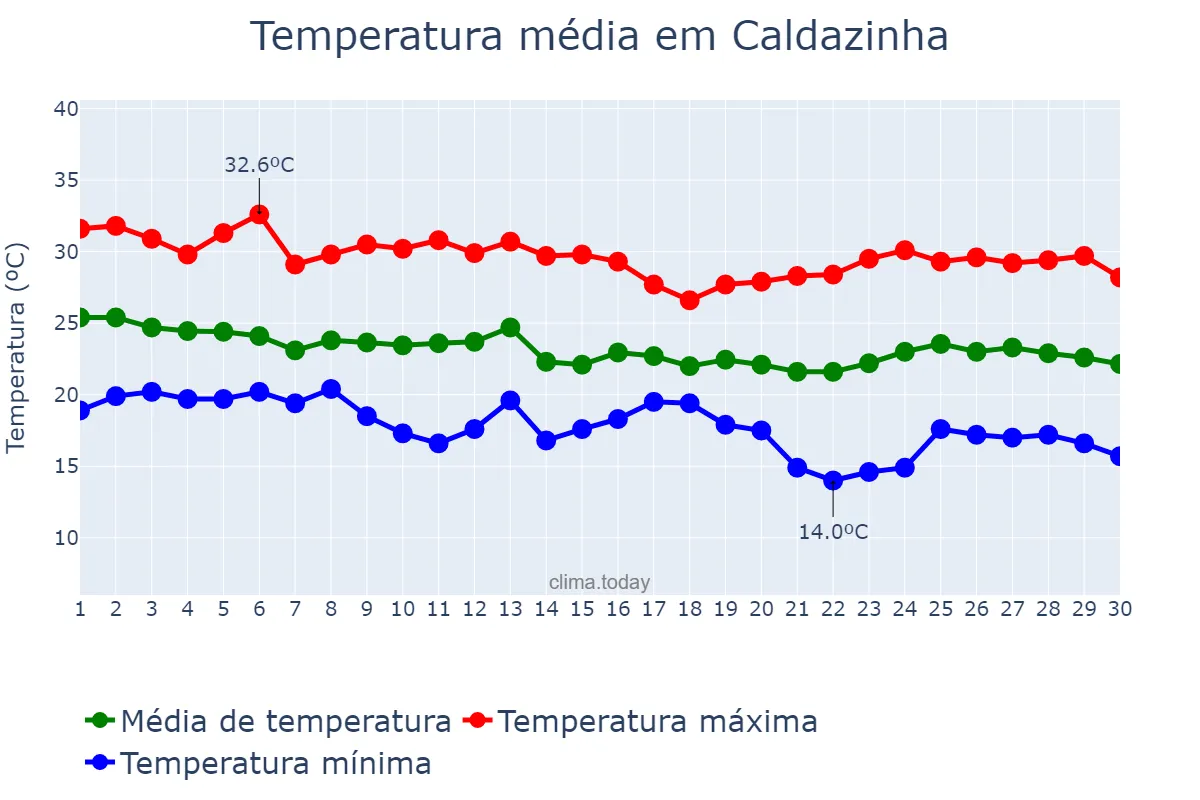 Temperatura em abril em Caldazinha, GO, BR