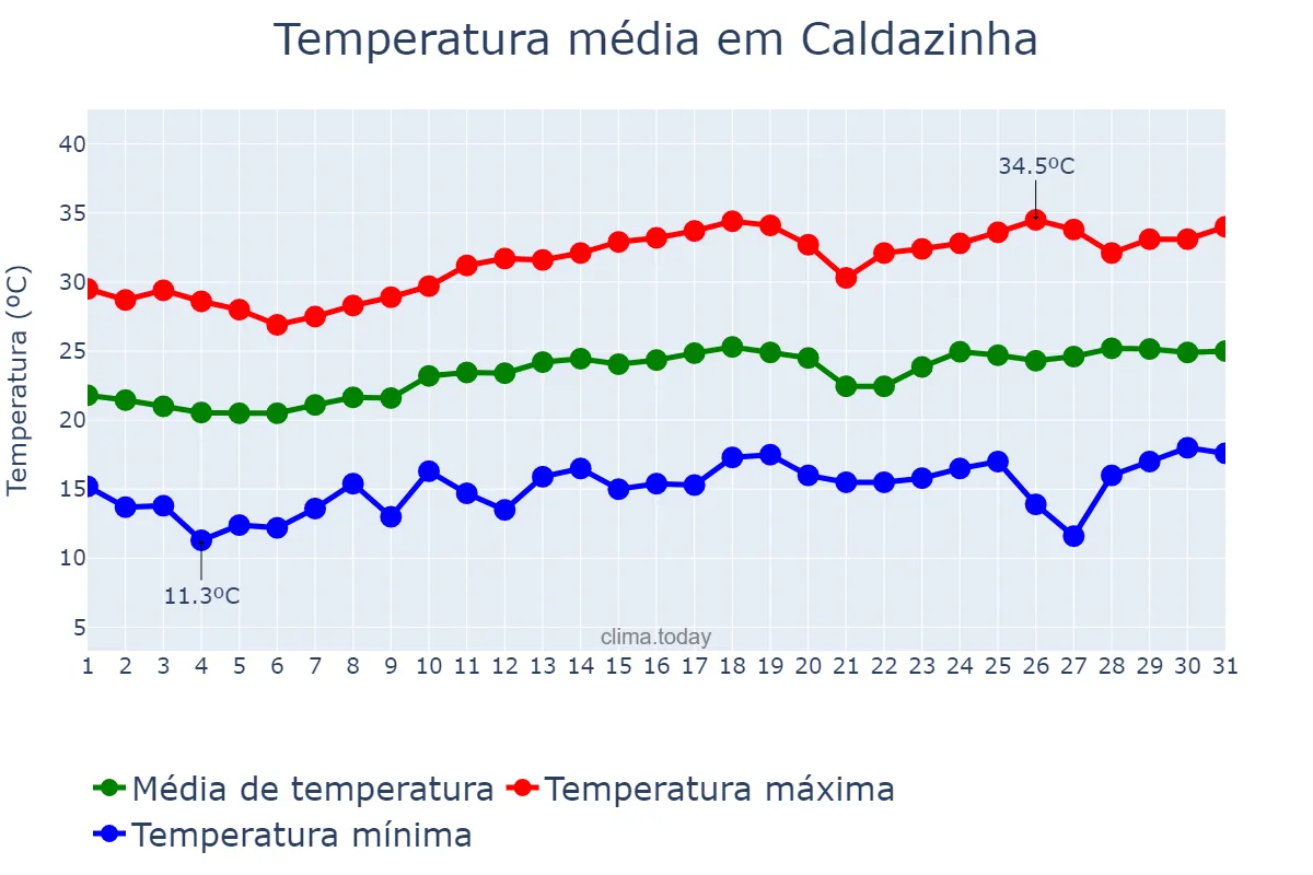 Temperatura em agosto em Caldazinha, GO, BR