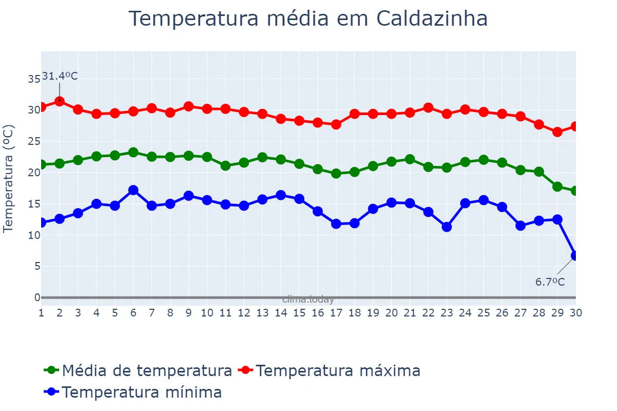 Temperatura em junho em Caldazinha, GO, BR