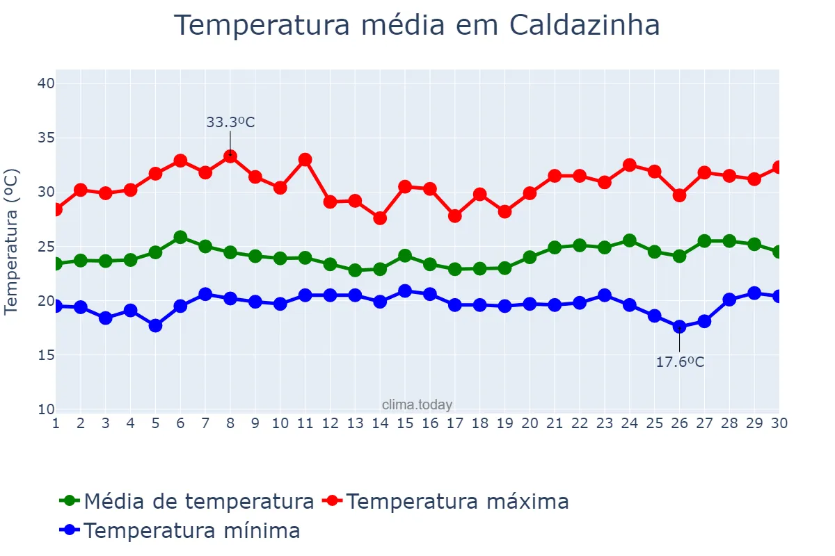 Temperatura em novembro em Caldazinha, GO, BR