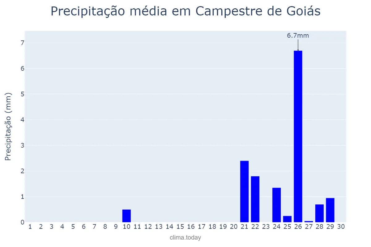 Precipitação em setembro em Campestre de Goiás, GO, BR