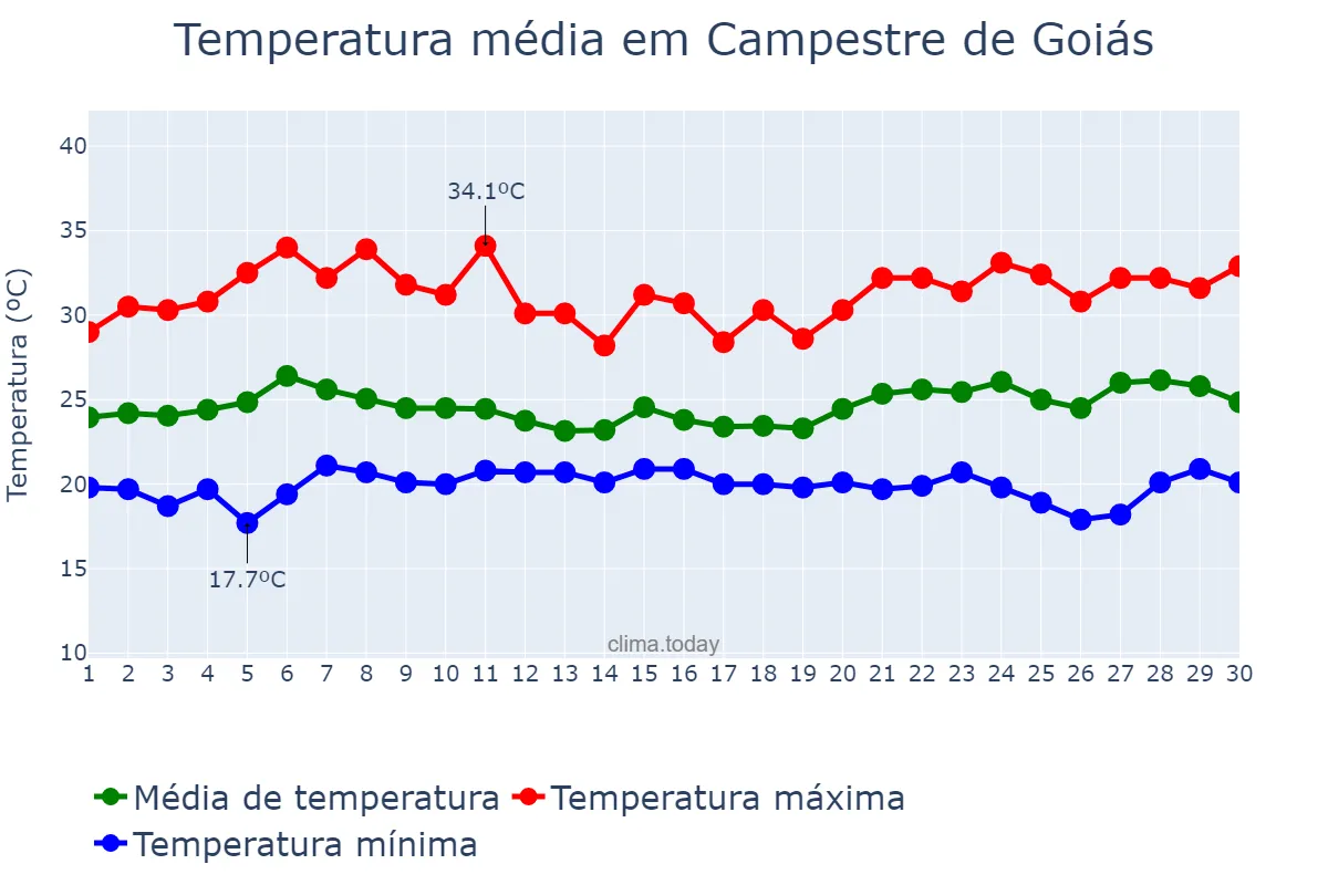 Temperatura em novembro em Campestre de Goiás, GO, BR