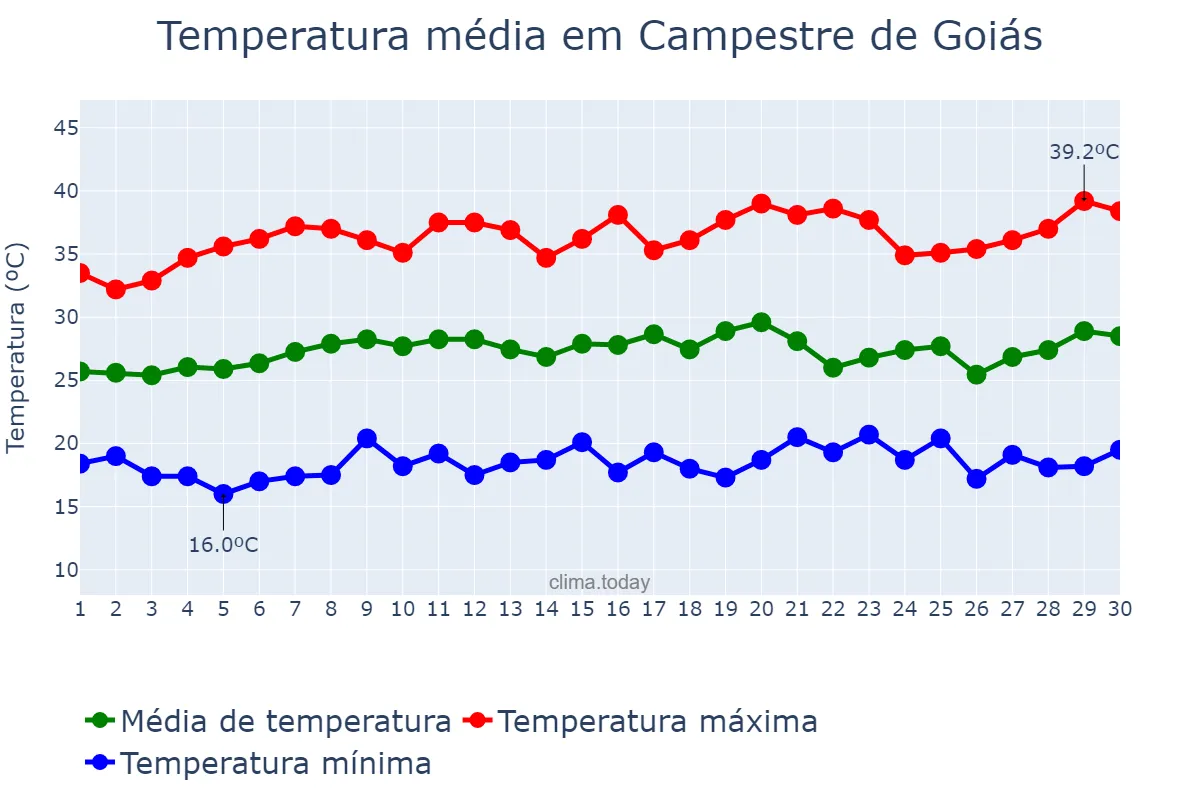 Temperatura em setembro em Campestre de Goiás, GO, BR