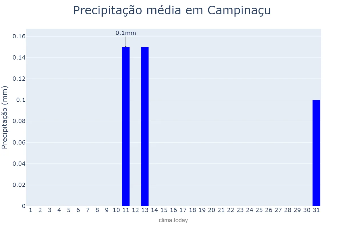 Precipitação em agosto em Campinaçu, GO, BR