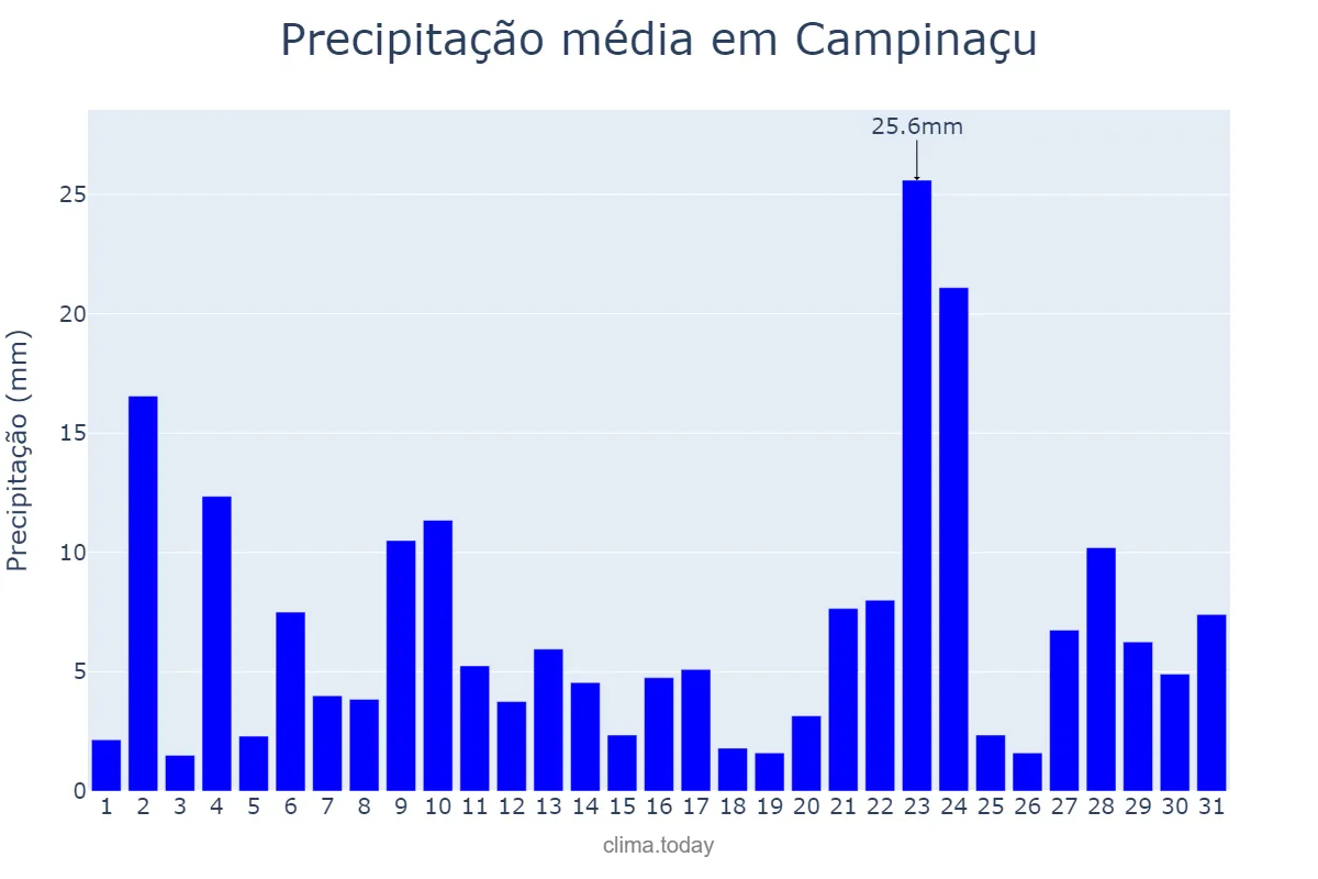 Precipitação em dezembro em Campinaçu, GO, BR