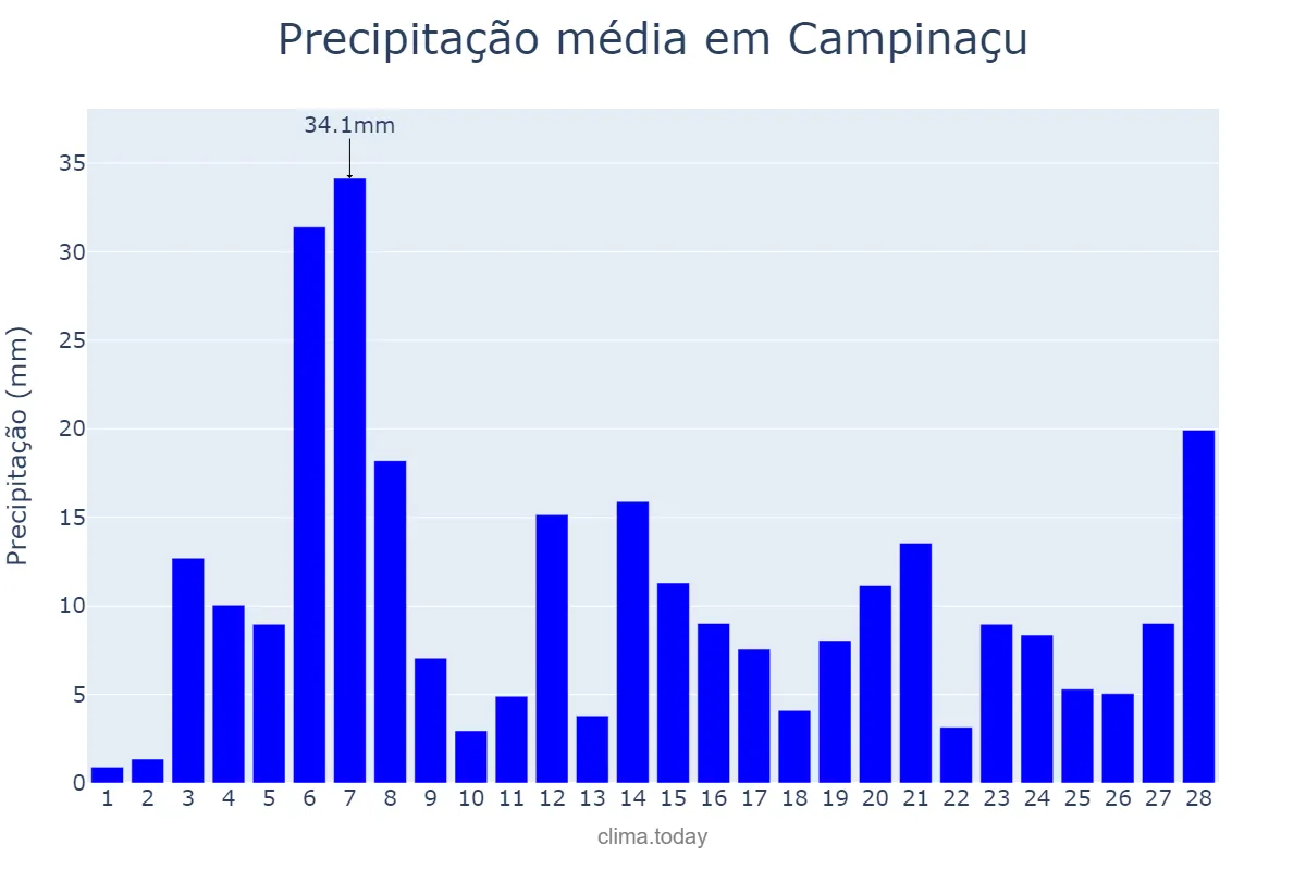Precipitação em fevereiro em Campinaçu, GO, BR