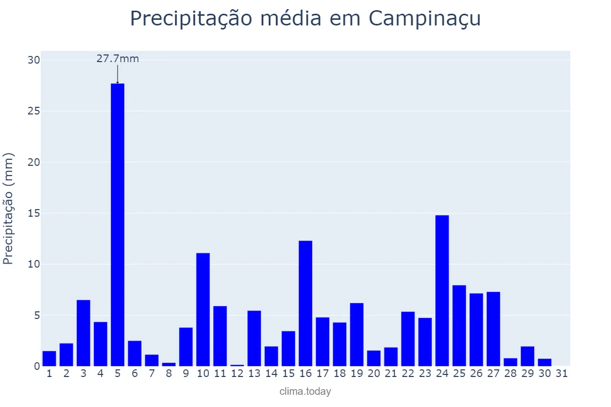Precipitação em janeiro em Campinaçu, GO, BR