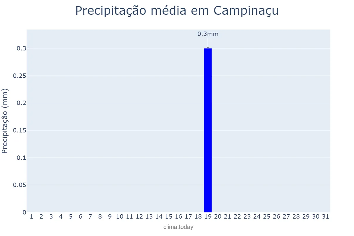 Precipitação em julho em Campinaçu, GO, BR