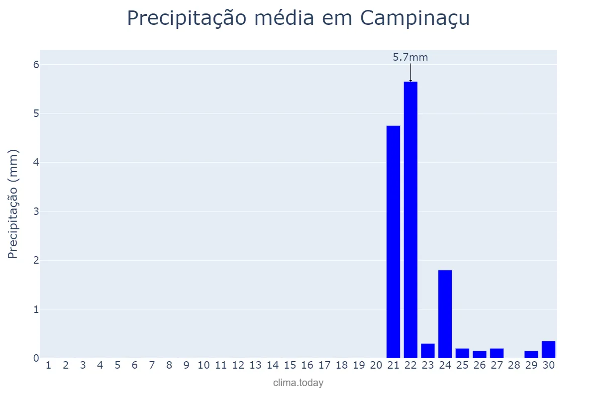 Precipitação em setembro em Campinaçu, GO, BR