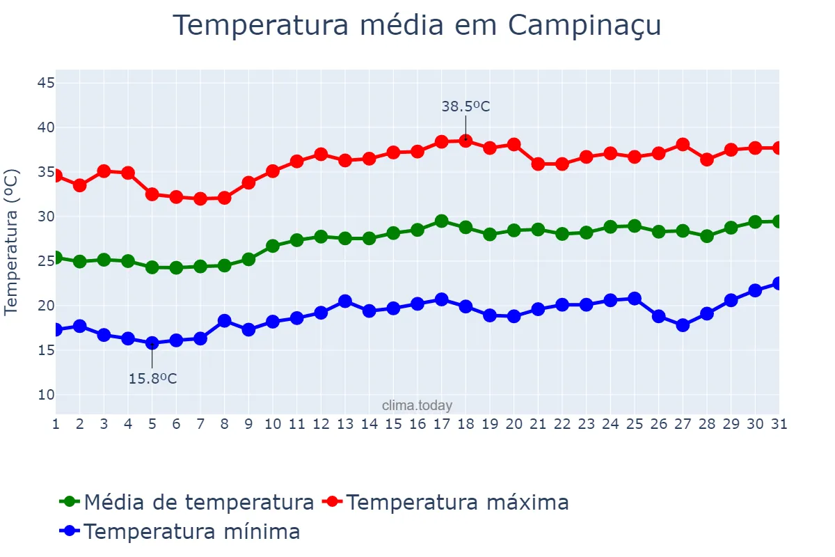 Temperatura em agosto em Campinaçu, GO, BR