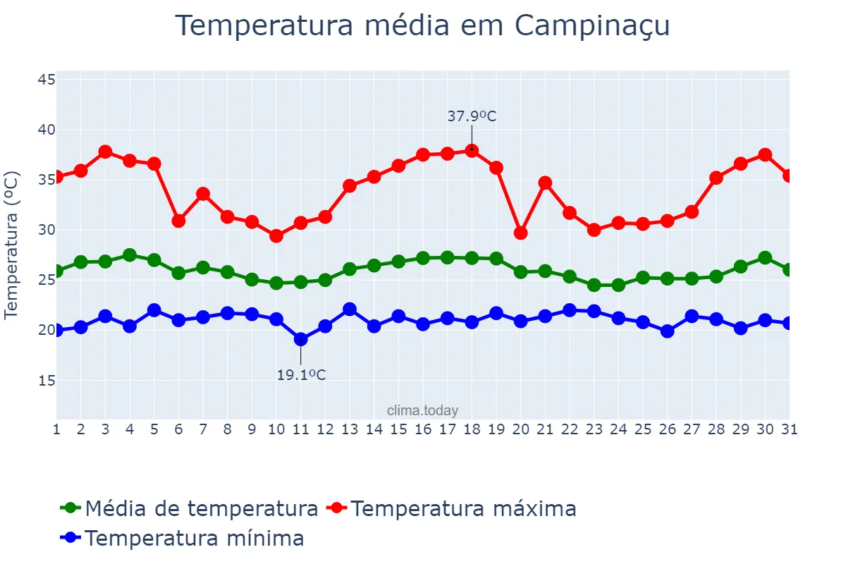 Temperatura em dezembro em Campinaçu, GO, BR