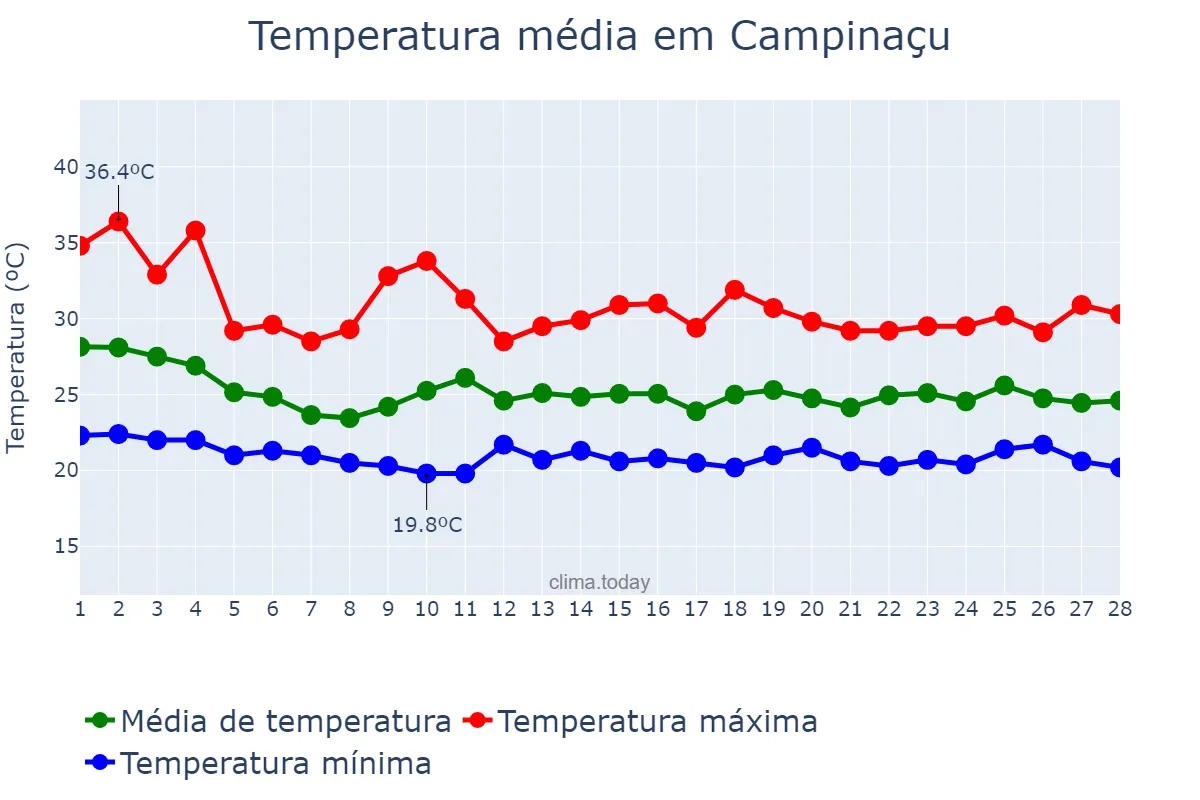 Temperatura em fevereiro em Campinaçu, GO, BR