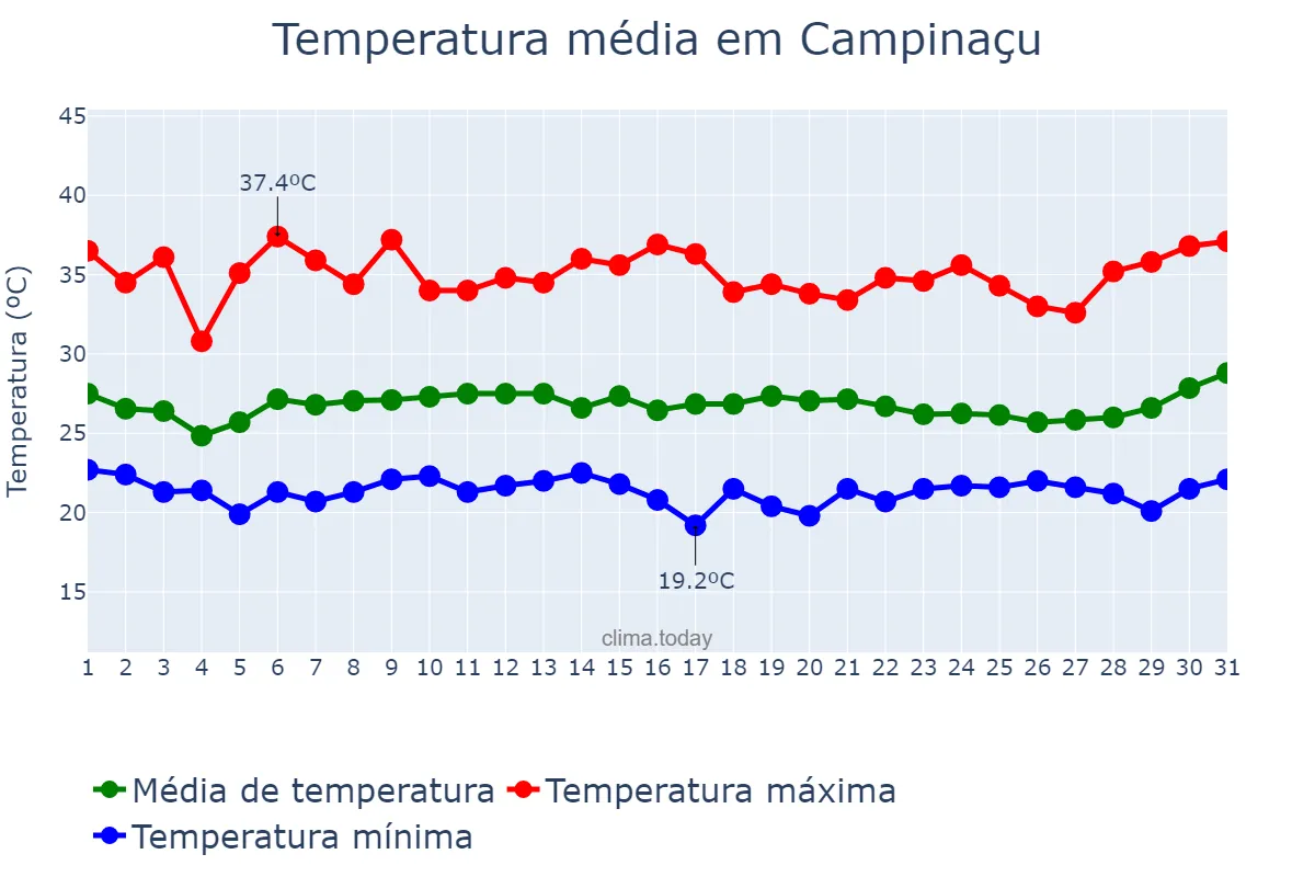 Temperatura em janeiro em Campinaçu, GO, BR
