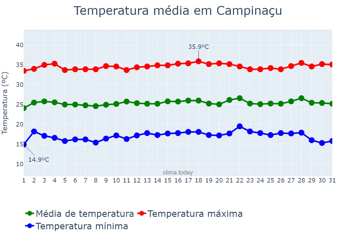 Temperatura em julho em Campinaçu, GO, BR