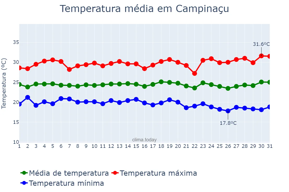 Temperatura em marco em Campinaçu, GO, BR