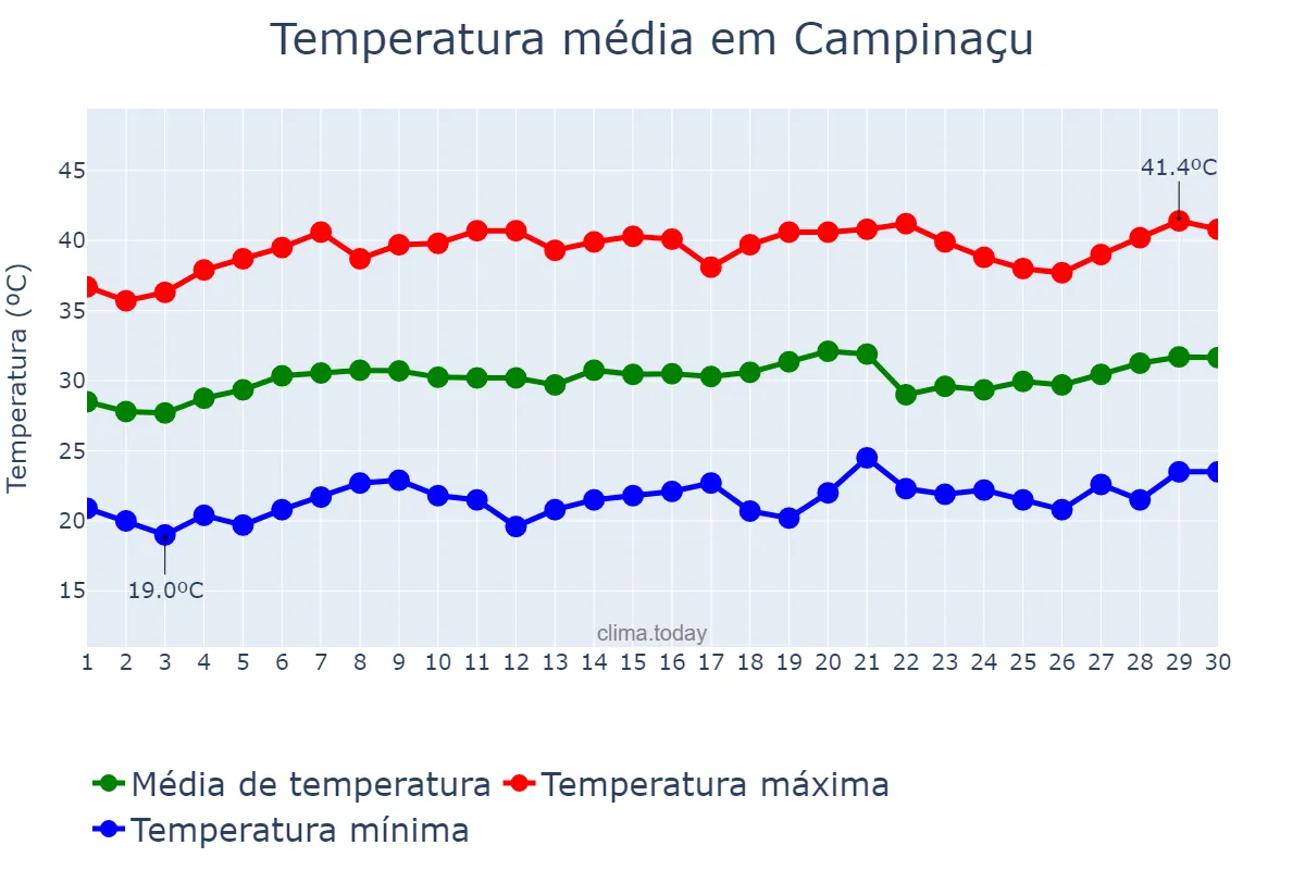 Temperatura em setembro em Campinaçu, GO, BR