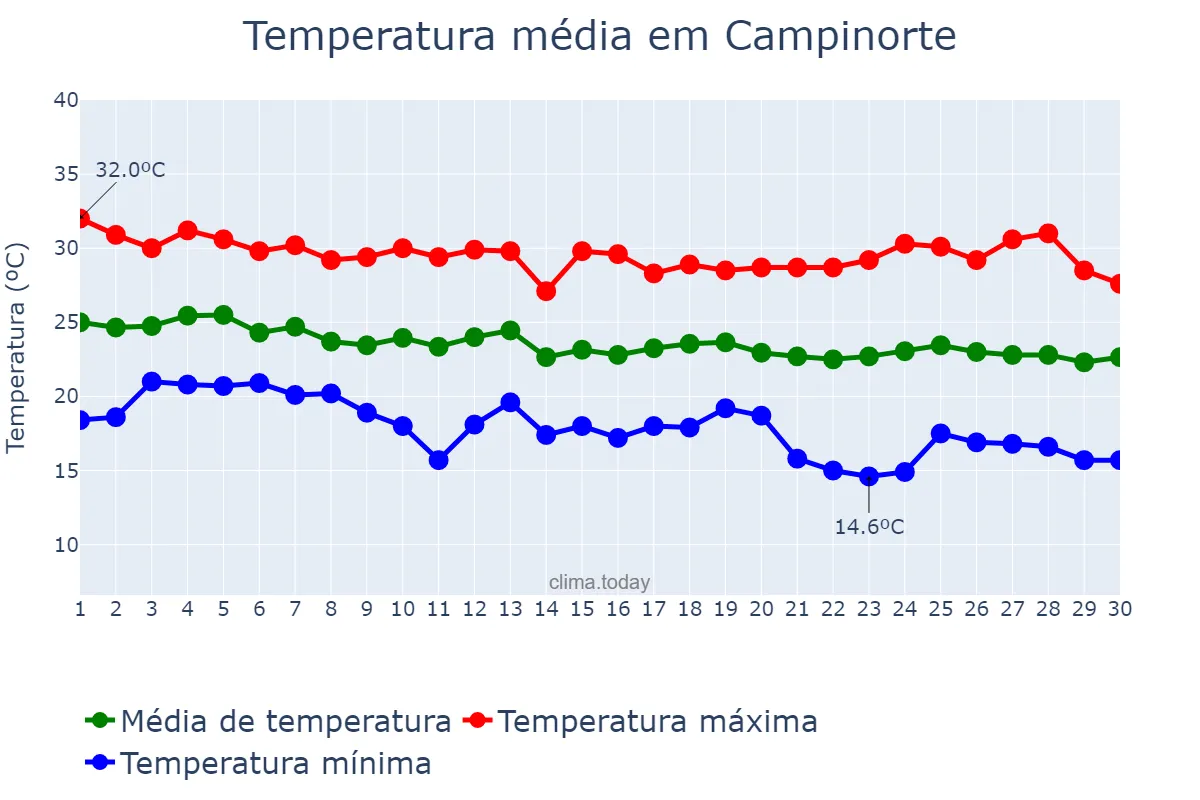 Temperatura em abril em Campinorte, GO, BR