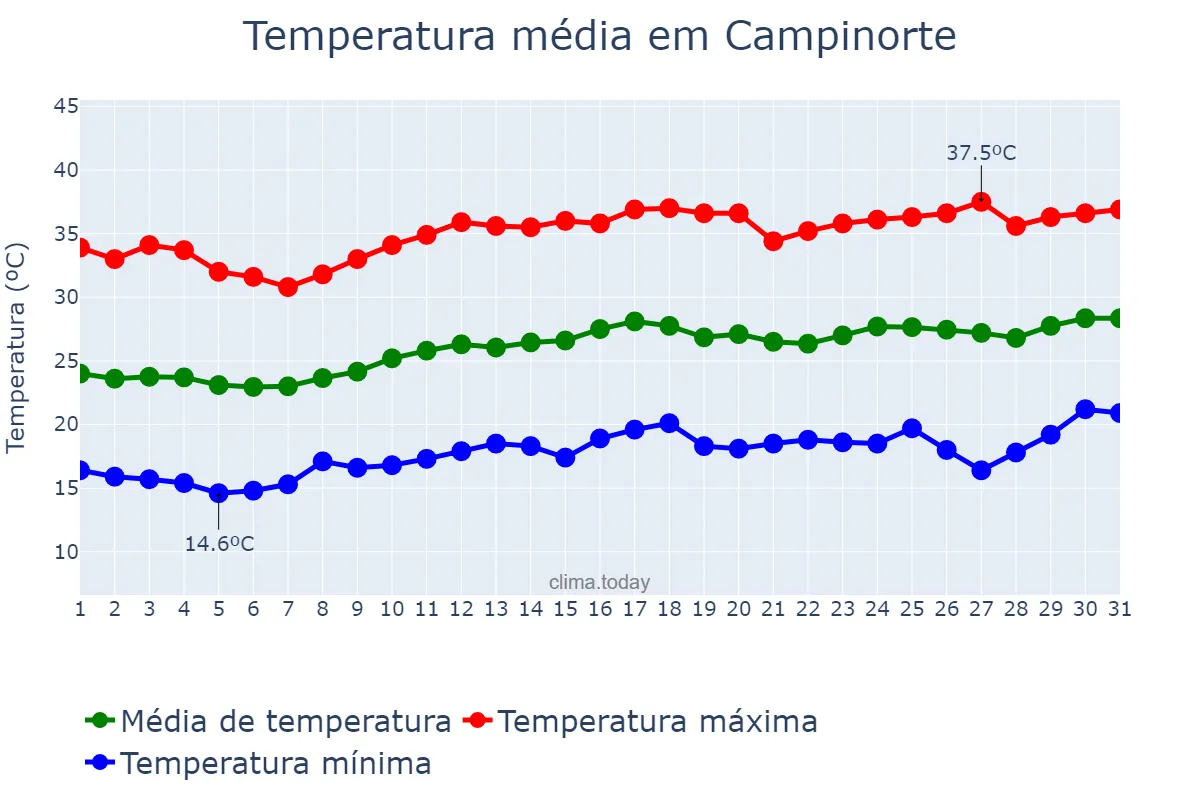 Temperatura em agosto em Campinorte, GO, BR