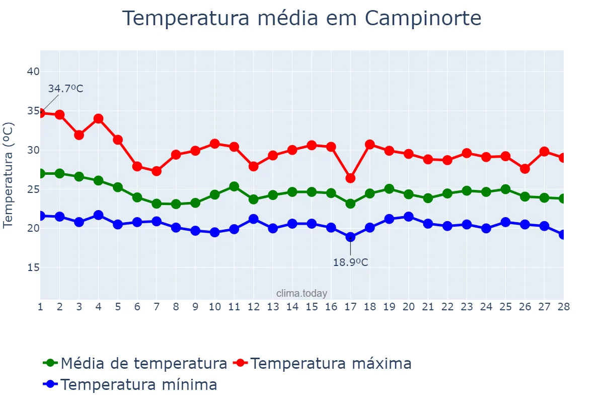 Temperatura em fevereiro em Campinorte, GO, BR