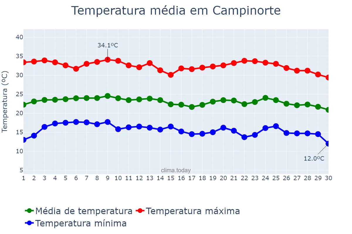 Temperatura em junho em Campinorte, GO, BR