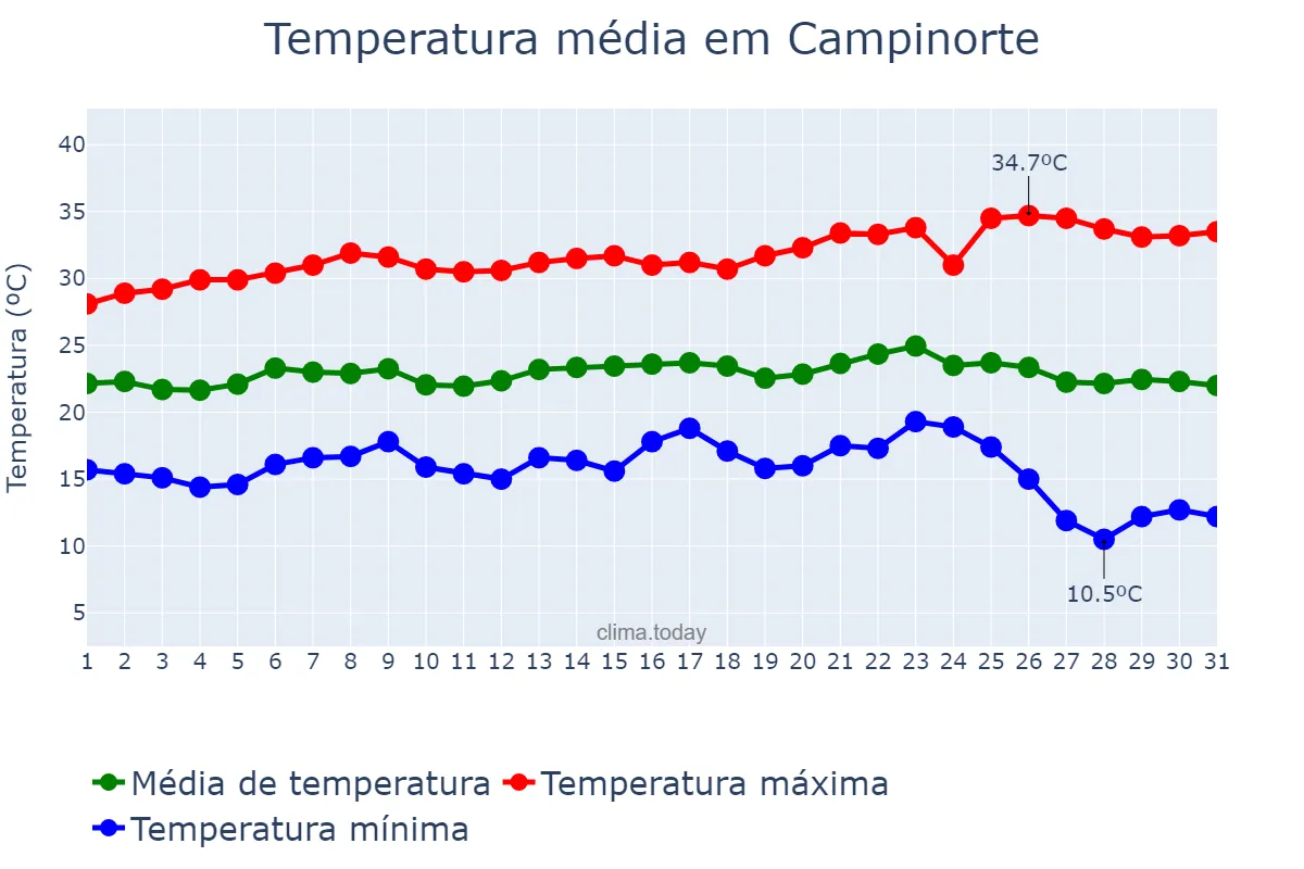 Temperatura em maio em Campinorte, GO, BR