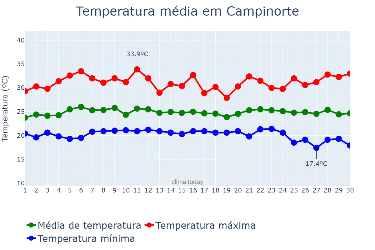 Temperatura em novembro em Campinorte, GO, BR